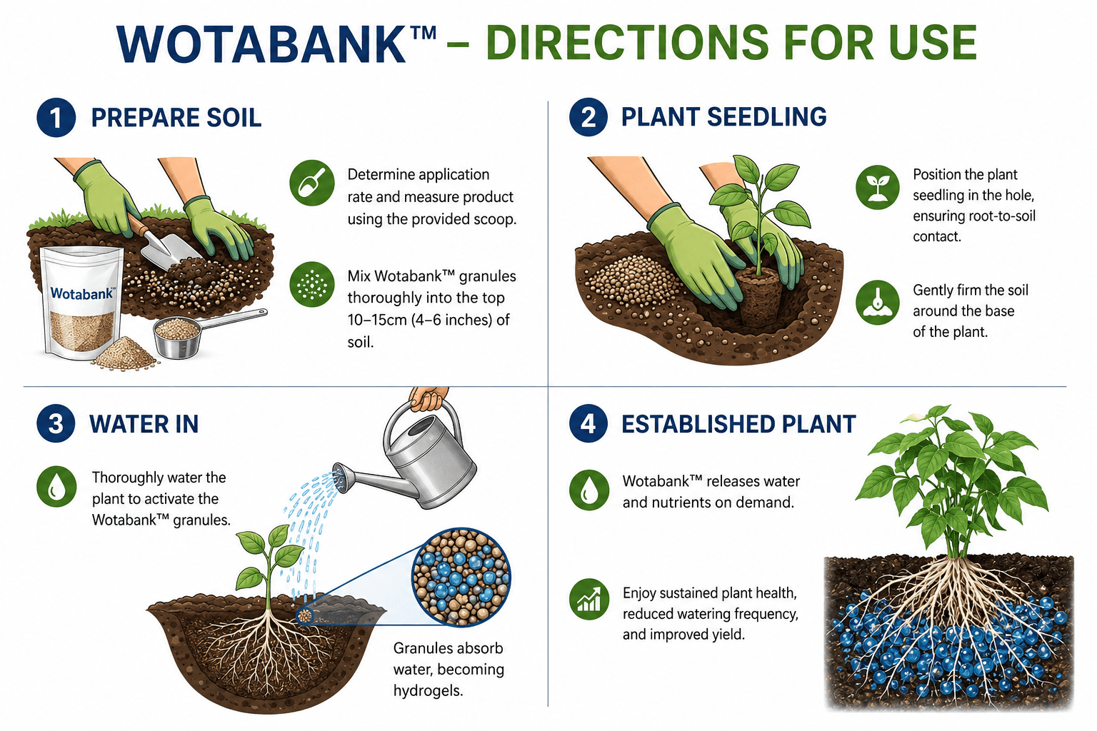 Wotabank directions for use: prepare the soil, plant the seedling, water in to activate the granules, then the established plant draws water and nutrients on demand.